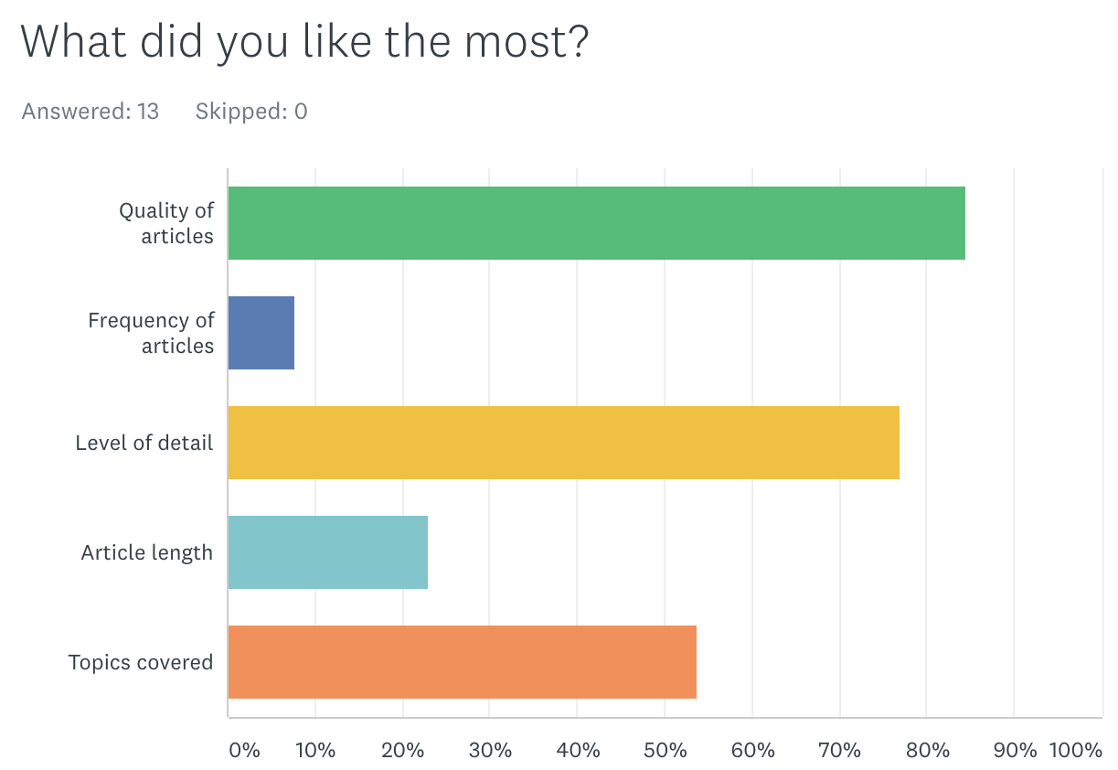 Survey results: What did you like the most?