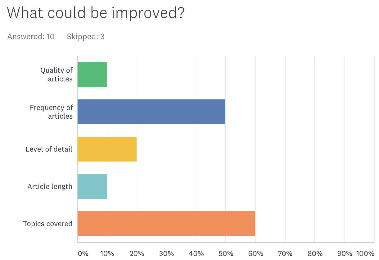 Survey results: What could be improved?