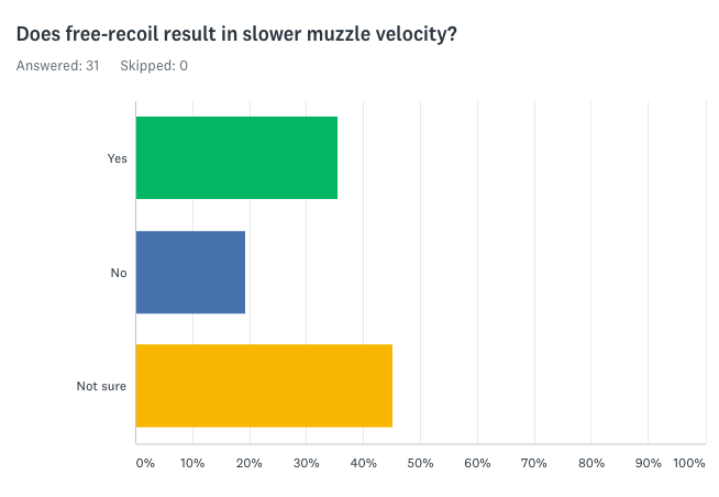 Survey Results: Does free-recoil result in slower muzzle velocity?