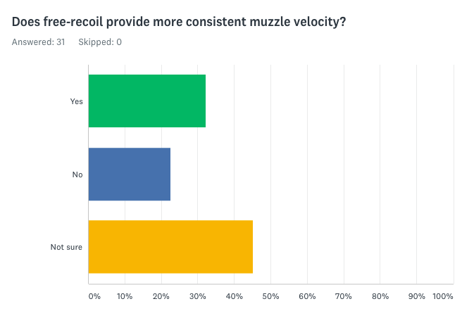 Survey Results: Does free-recoil provide more consistent muzzle velocity?