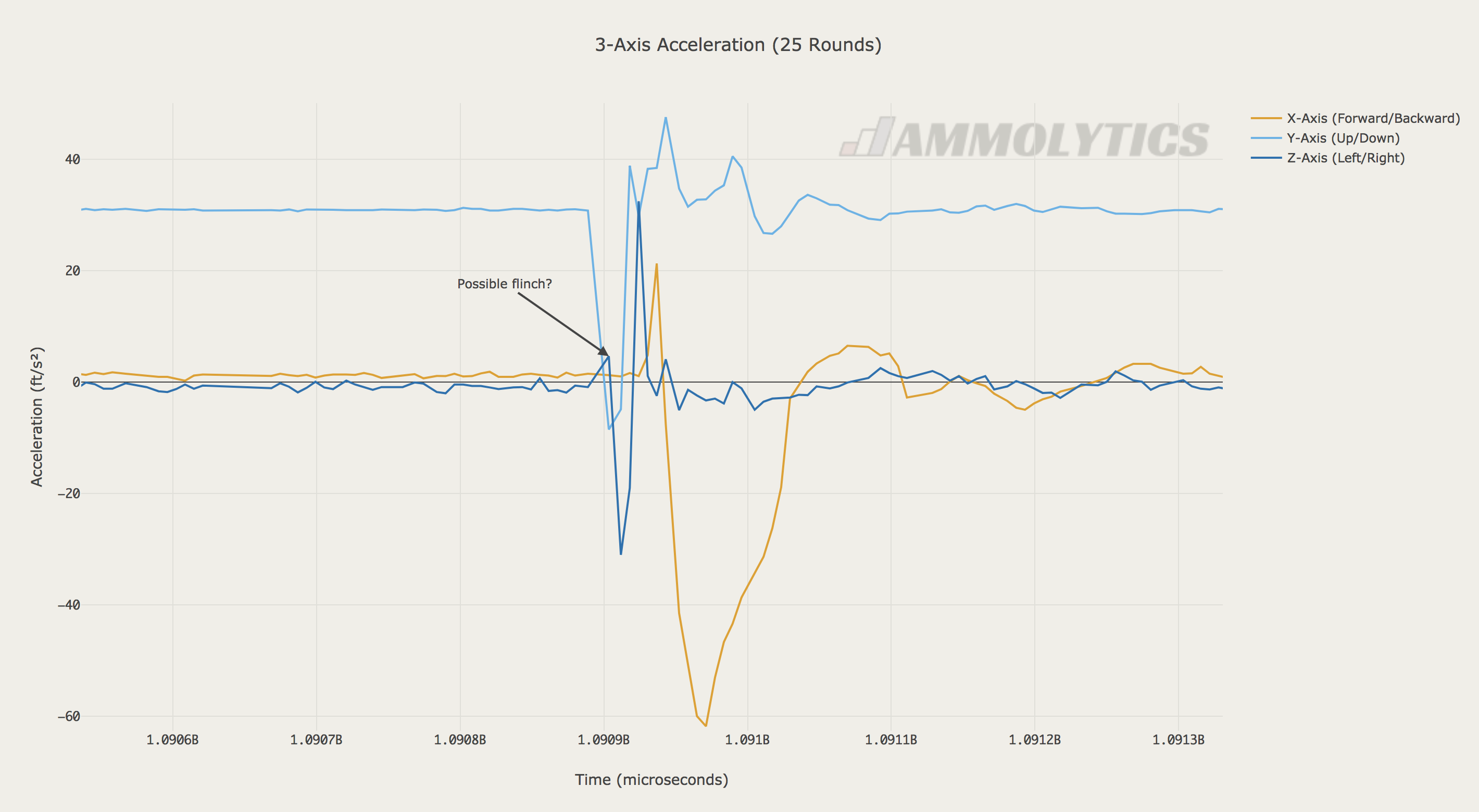 Did I flinch or jerk the trigger? Disruption on the Z-Axis (Left/Right) before breaking a shot.