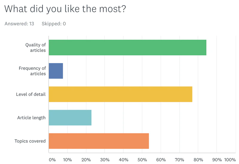 Survey results: What did you like the most?