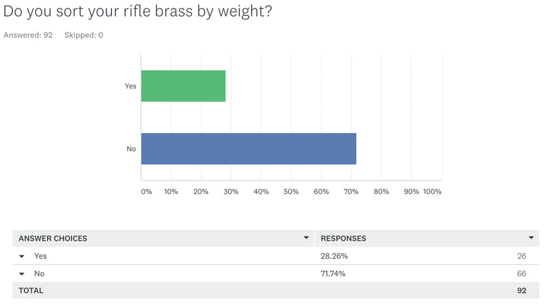 Survey Results: Do you sort your rifle brass by weight?