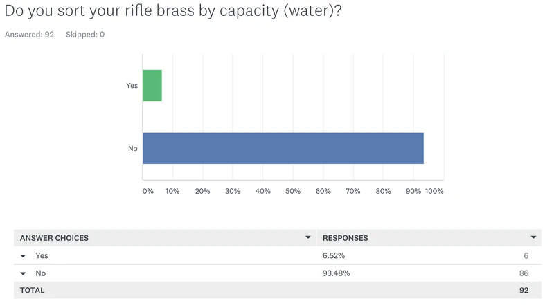 Survey Results: Do you sort your rifle brass by capacity?