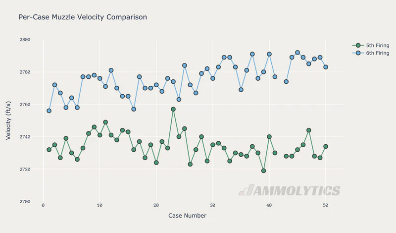 per-case muzzle velocity comparison