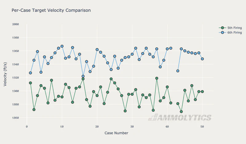 per-case target velocity comparison