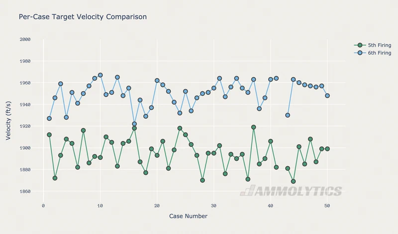 per-case target velocity comparison