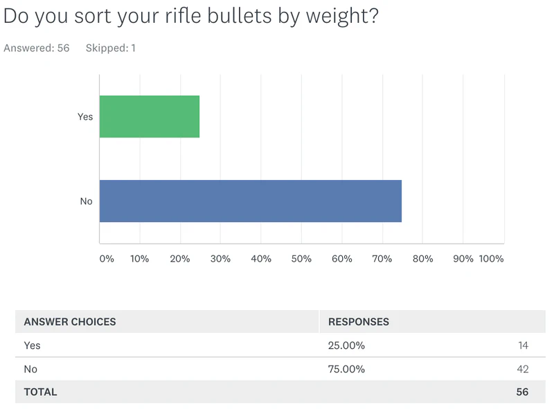 Survey Results: Do you sort your rifle bullets by weight?