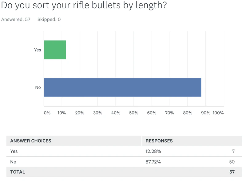 Survey results: Do you sort your rifle bullets by length?