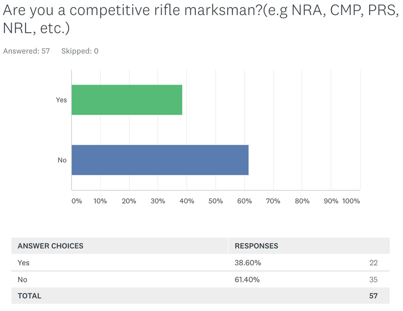 Survey results: Are you a competitive marksman?