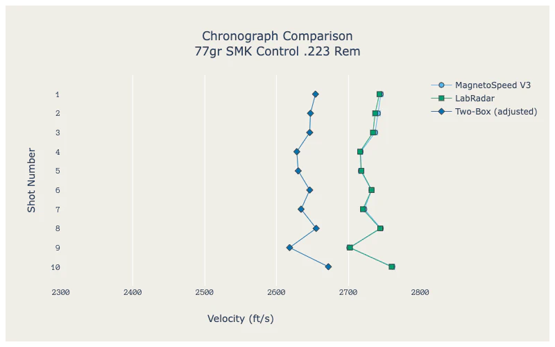 semiauto 77gr SMK comparison