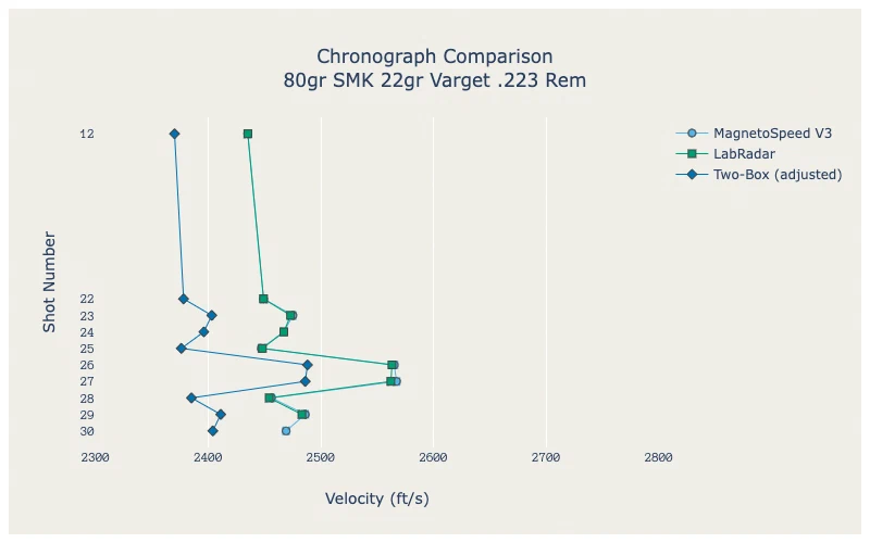 semiauto 80gr SMK comparison