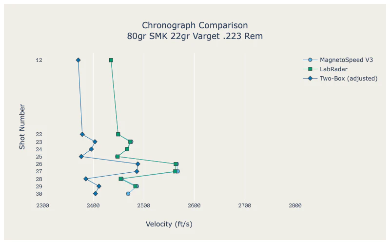 semiauto 80gr SMK comparison