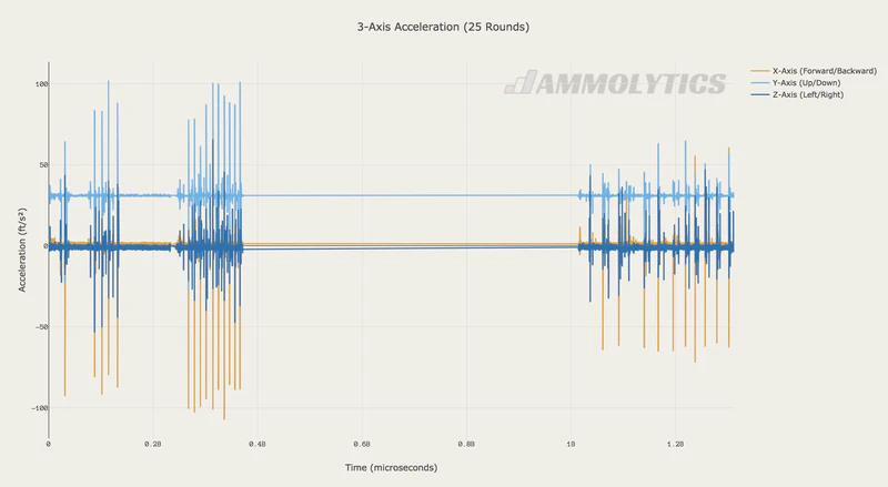 All three axes plotted. The Y-Axis is inline with Earth’s gravity, resulting in higher values.