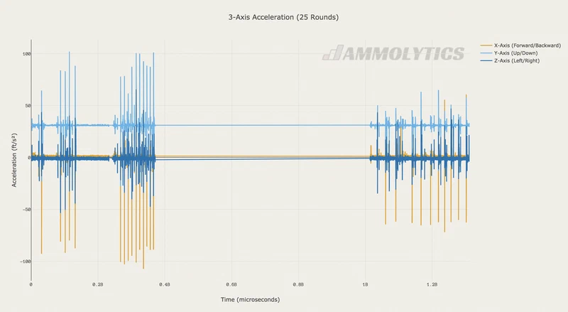 All three axes plotted. The Y-Axis is inline with Earth's gravity, resulting in higher values.