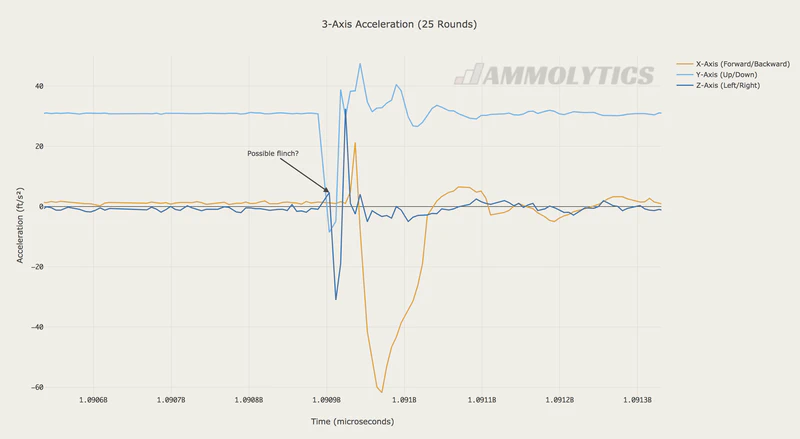 Did I flinch or jerk the trigger? Disruption on the Z-Axis (Left/Right) before breaking a shot.