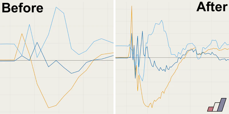 Before and after, six times faster.